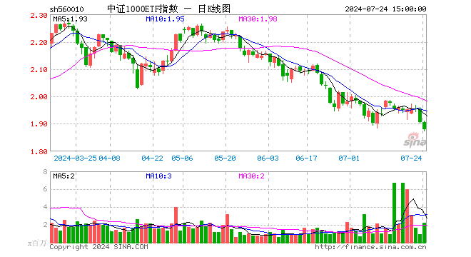 中证1000ETF指数（560010）跌1.42%，成交额4.16亿元