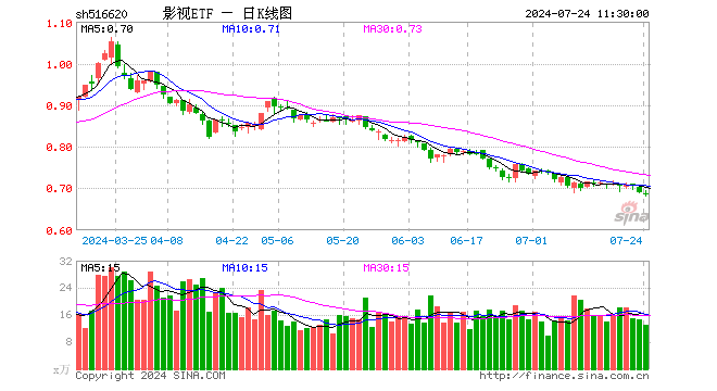 影视ETF（516620）跌0.43%，半日成交额891.98万元