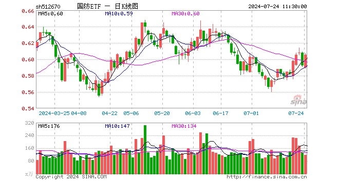 国防ETF（512670）涨2.20%，半日成交额6970.42万元