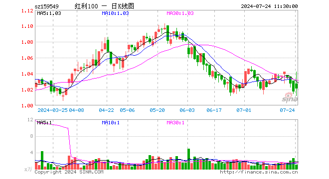 红利低波动ETF（159549）涨0.39%，半日成交额107.81万元