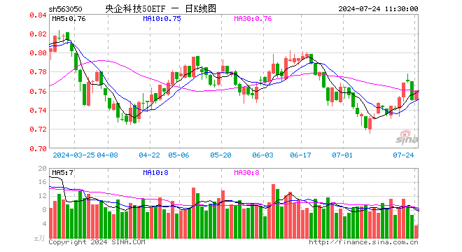 央企科技50ETF（563050）涨1.33%，半日成交额266.62万元