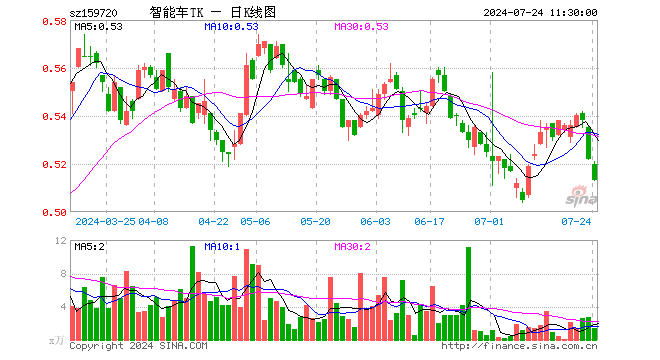 智能电车ETF泰康（159720）跌1.72%，半日成交额71.90万元