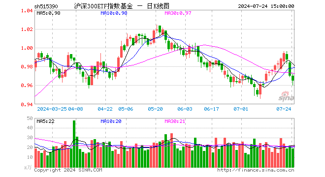 沪深300ETF指数基金（515390）跌0.52%，成交额1840.47万元