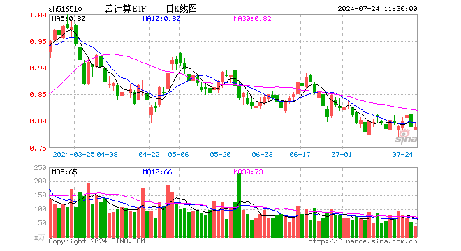 云计算ETF（516510）涨0.00%，半日成交额2990.12万元