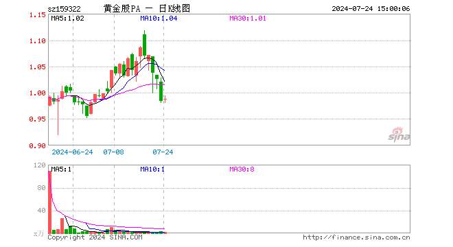 黄金产业ETF（159322）涨0.41%，成交额211.10万元