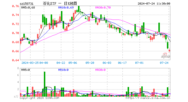 石化ETF（159731）跌0.45%，半日成交额2.57万元