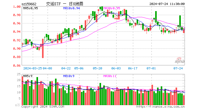 交运ETF（159662）涨0.32%，半日成交额728.13万元