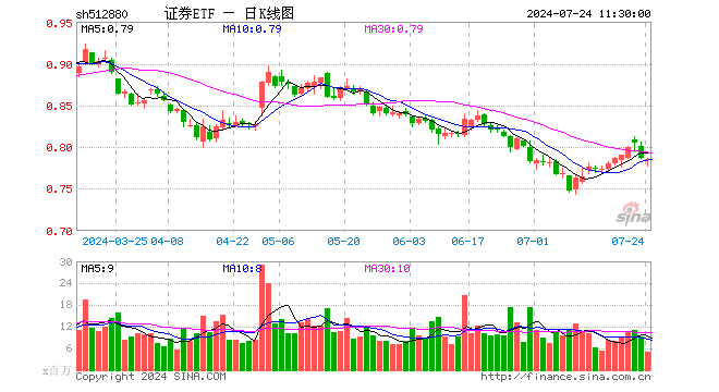 证券ETF（512880）跌0.13%，半日成交额3.97亿元