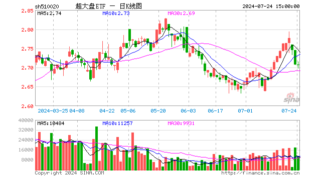 超大盘ETF（510020）跌0.04%，成交额304.74万元