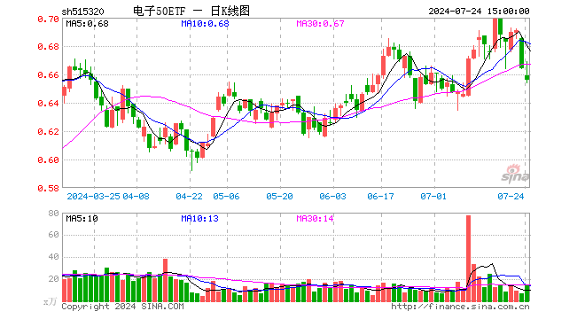 电子50ETF（515320）跌1.20%，成交额924.48万元