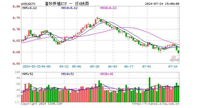 畜牧养殖ETF（516670）跌2.14%，成交额3303.97万元