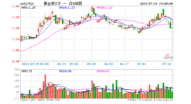 黄金股ETF（517520）涨0.17%，成交额6839.91万元