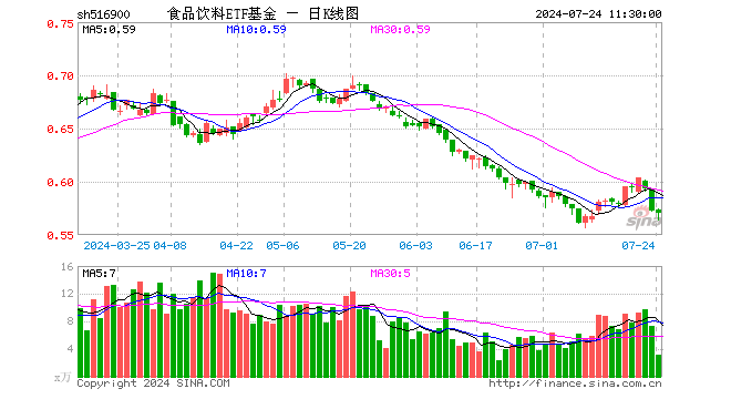 食品饮料ETF基金（516900）跌0.35%，半日成交额178.56万元