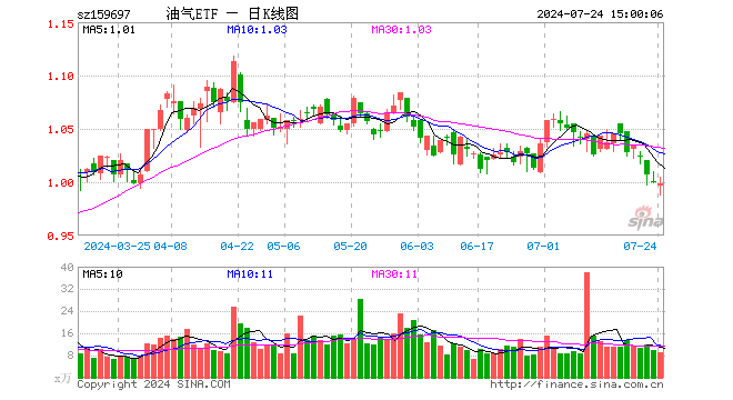 油气ETF（159697）跌0.10%，成交额924.57万元