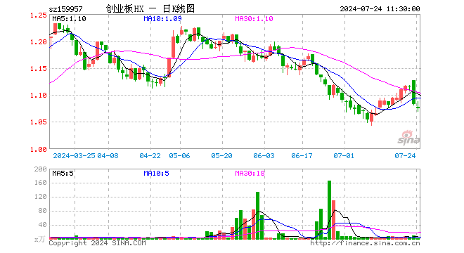 创业板100ETF华夏（159957）跌0.74%，半日成交额173.82万元