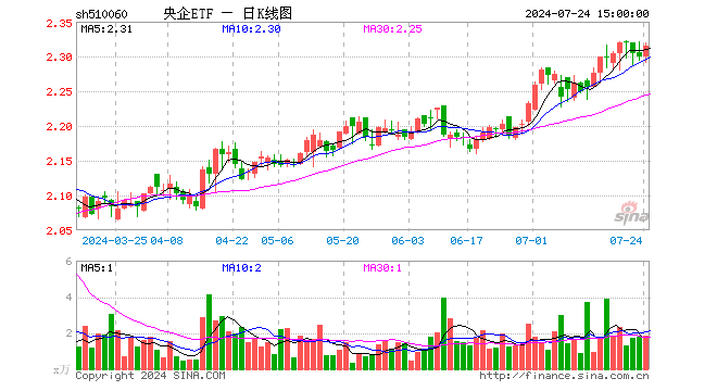 央企ETF（510060）涨0.70%，成交额432.31万元