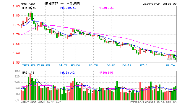 传媒ETF（512980）跌1.40%，成交额1.06亿元