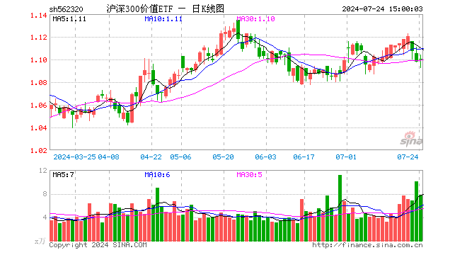 沪深300价值ETF（562320）涨0.18%，成交额857.29万元