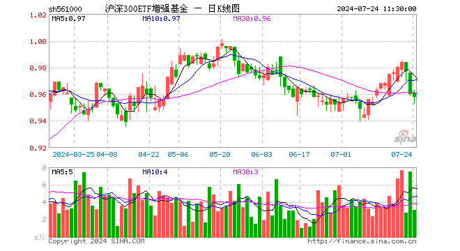 沪深300ETF增强基金（561000）跌0.21%，半日成交额297.65万元