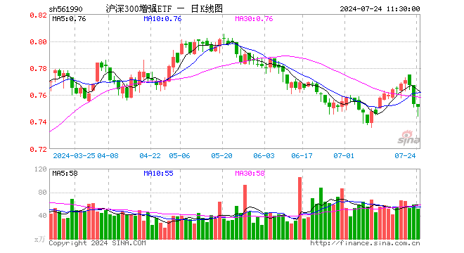 沪深300增强ETF（561990）跌0.27%，半日成交额3859.41万元