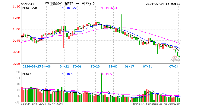 中证500价值ETF（562330）跌0.45%，成交额366.00万元