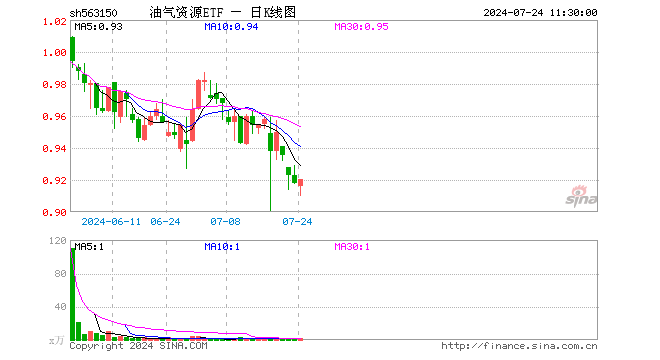 油气资源ETF（563150）涨0.22%，半日成交额141.59万元