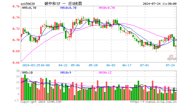 碳中和ETF南方（159639）涨0.29%，半日成交额564.45万元