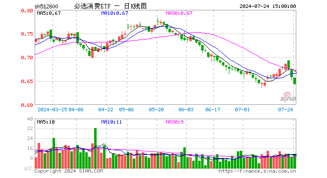 必选消费ETF（512600）跌2.28%，成交额756.53万元