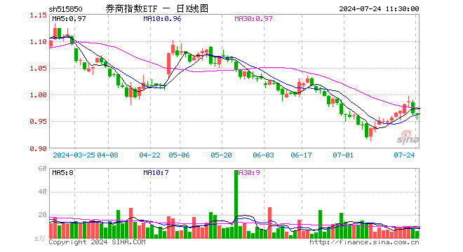 券商指数ETF（515850）跌0.10%，半日成交额549.90万元