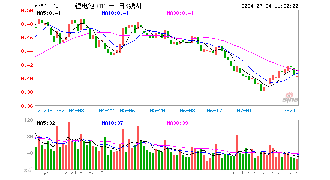 锂电池ETF（561160）跌0.49%，半日成交额1039.95万元