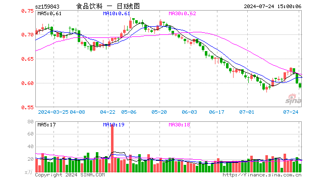 食品饮料ETF（159843）跌1.34%，成交额762.18万元