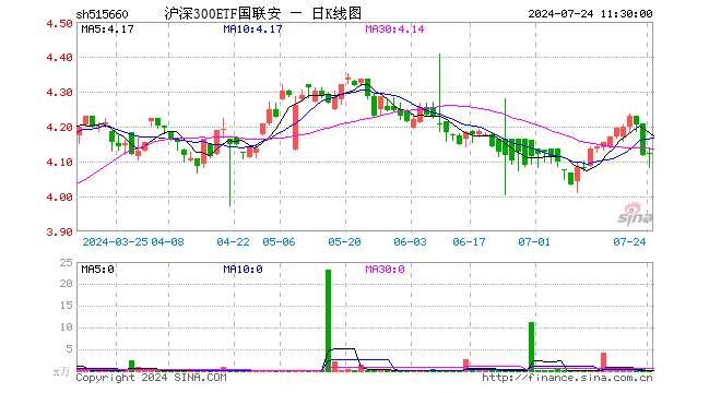 沪深300ETF国联安（515660）涨0.10%，半日成交额50.49万元