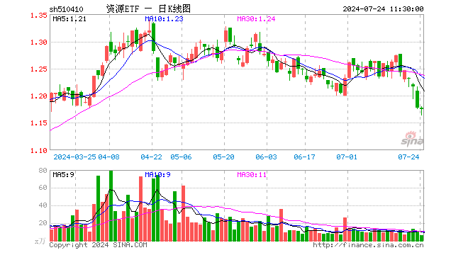 资源ETF（510410）跌0.17%，半日成交额706.29万元