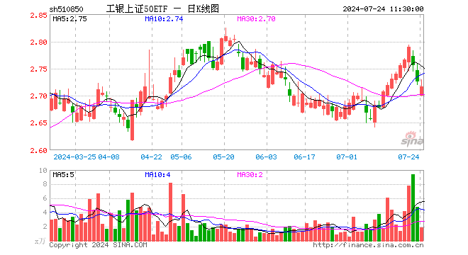 工银上证50ETF（510850）跌0.33%，半日成交额511.76万元