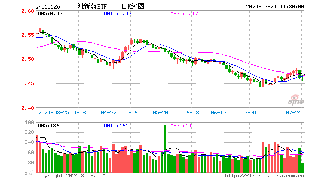 创新药ETF（515120）跌0.22%，半日成交额3709.94万元