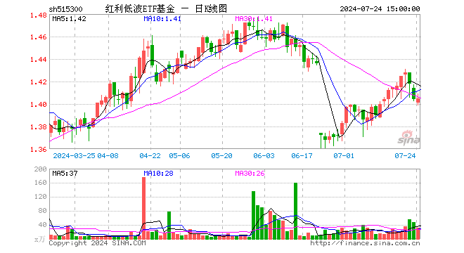 红利低波ETF基金（515300）涨0.07%，成交额4515.78万元