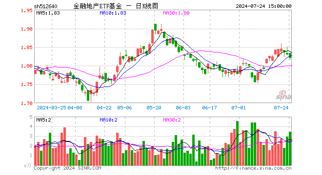 金融地产ETF基金（512640）跌0.55%，成交额631.84万元