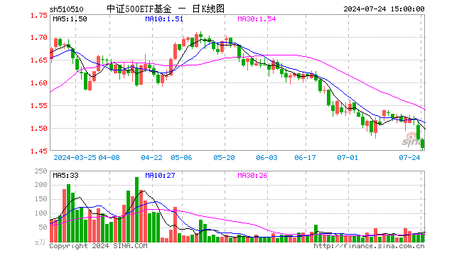 中证500ETF基金（510510）跌1.29%，成交额4192.79万元