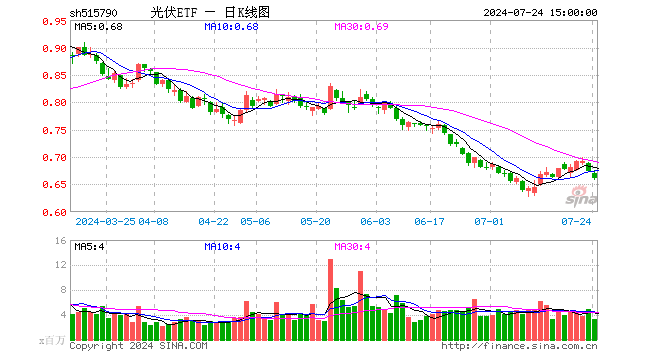 光伏ETF（515790）跌1.78%，成交额2.23亿元