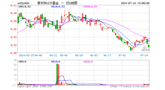 新材料ETF基金（516480）跌1.72%，成交额4.96万元