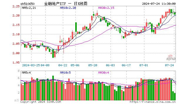 金融地产ETF（510650）跌0.18%，半日成交额414.98万元