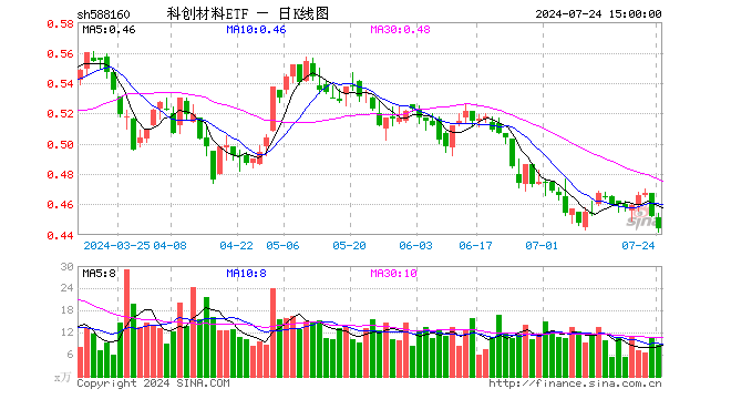 科创材料ETF（588160）跌1.77%，成交额392.15万元