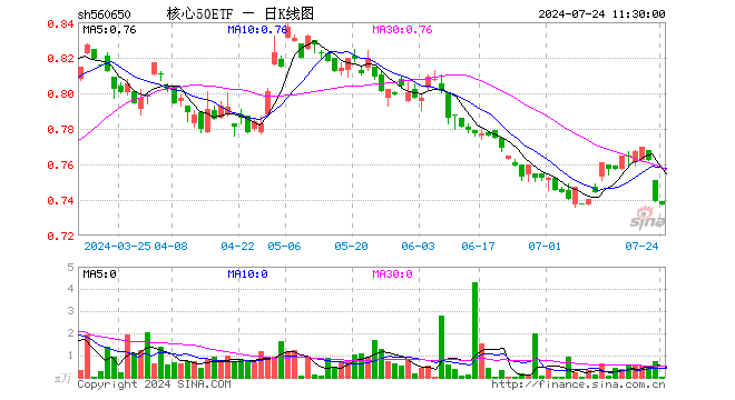 核心50ETF（560650）跌0.27%，半日成交额3.62万元