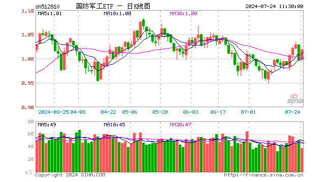 国防军工ETF（512810）涨2.21%，半日成交额3767.78万元