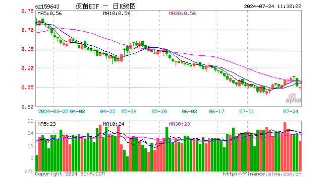 疫苗ETF（159643）跌0.36%，半日成交额1060.05万元