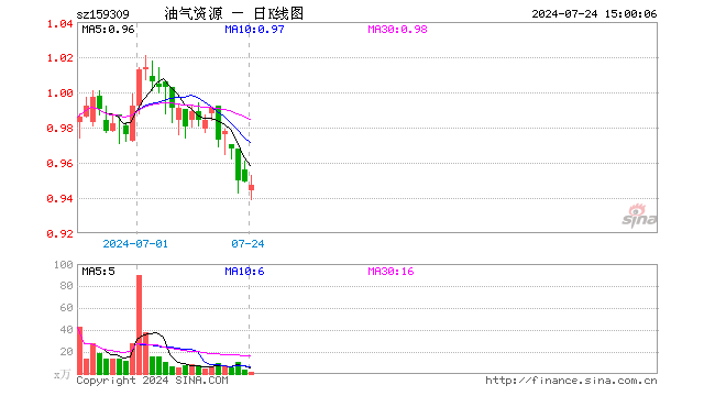 油气资源ETF（159309）跌0.21%，成交额147.06万元