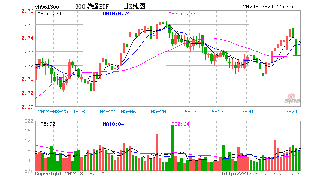 300增强ETF（561300）跌0.14%，半日成交额6074.57万元