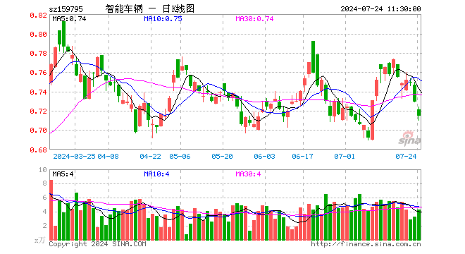 智能车ETF基金（159795）跌1.92%，半日成交额305.25万元