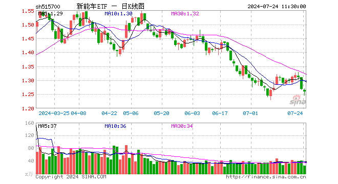 新能车ETF（515700）跌0.71%，半日成交额3111.07万元