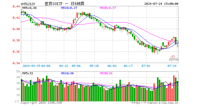 医药50ETF（512120）跌0.80%，成交额1252.86万元